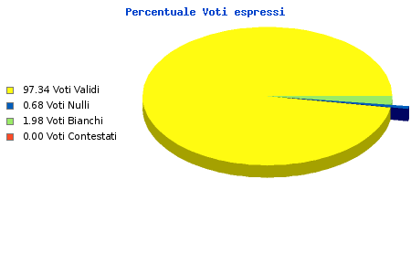 Grafico